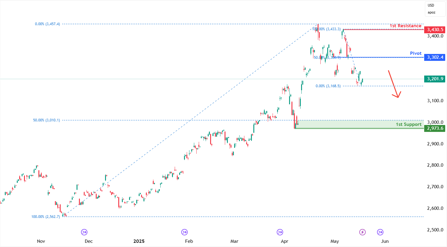 Gold Futures (gc1!) H4 | Pullback Resistance at 50% Fibonacci Retracement