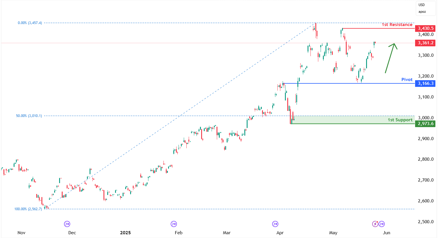 Gold Futures (gc1!) H4 I Falling Toward an Overlap Support