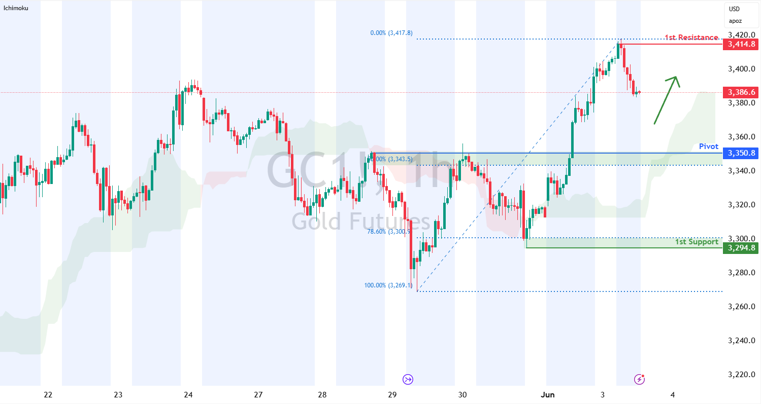 Gold Futures (gc1!) H1 I Pullback Support at 50% Fibonacci Retracement