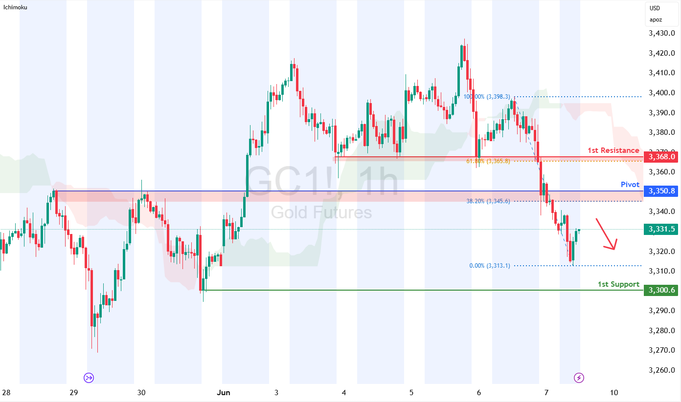 Gold Futures (gc1!) H1 I Pullback Resistance at 38.2% Fibonacci Retracement