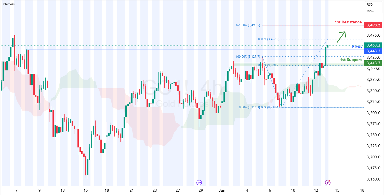 Gold Futures (fc1!) H4 | Bullish Uptrend to Extend Higher?