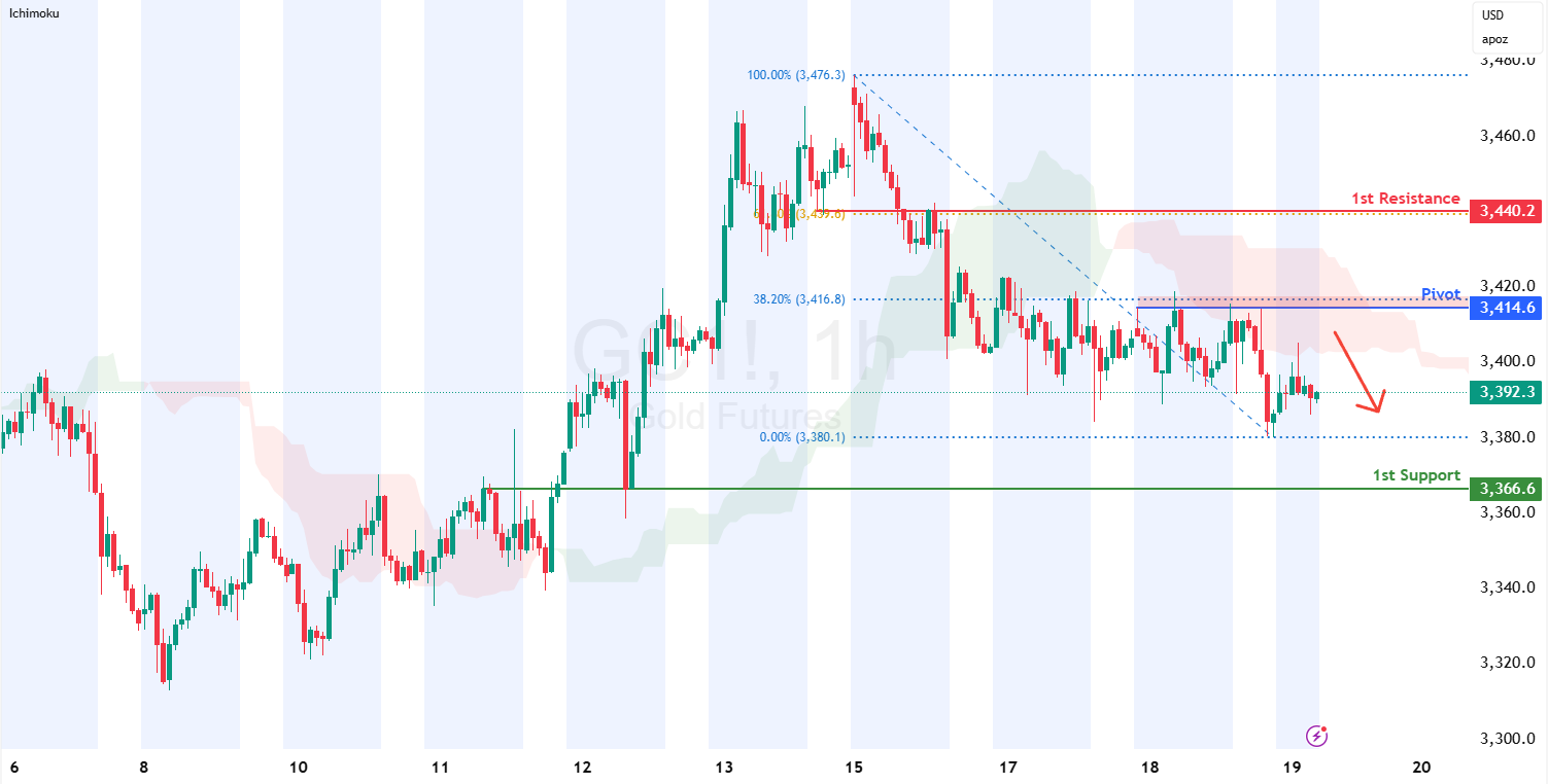 Gold Futures (gc1!) H1 I Rising Into a 38.2% Fibonacci Resistance