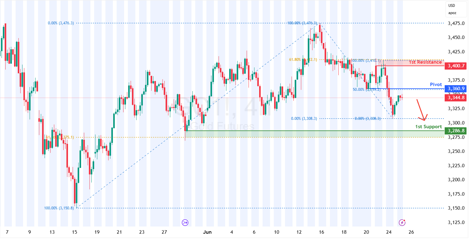 Gold Futures (gc1!) H4 I Pullback Resistance at 50% Fibonacci Retracement
