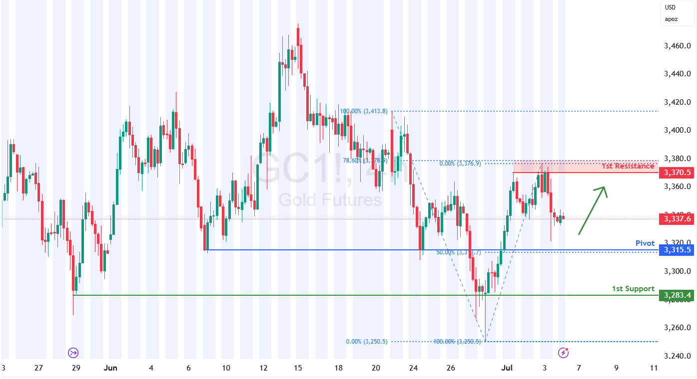 Gold Futures (gc1!) H4 | Pullback Support at 50% Fibonacci Retracement