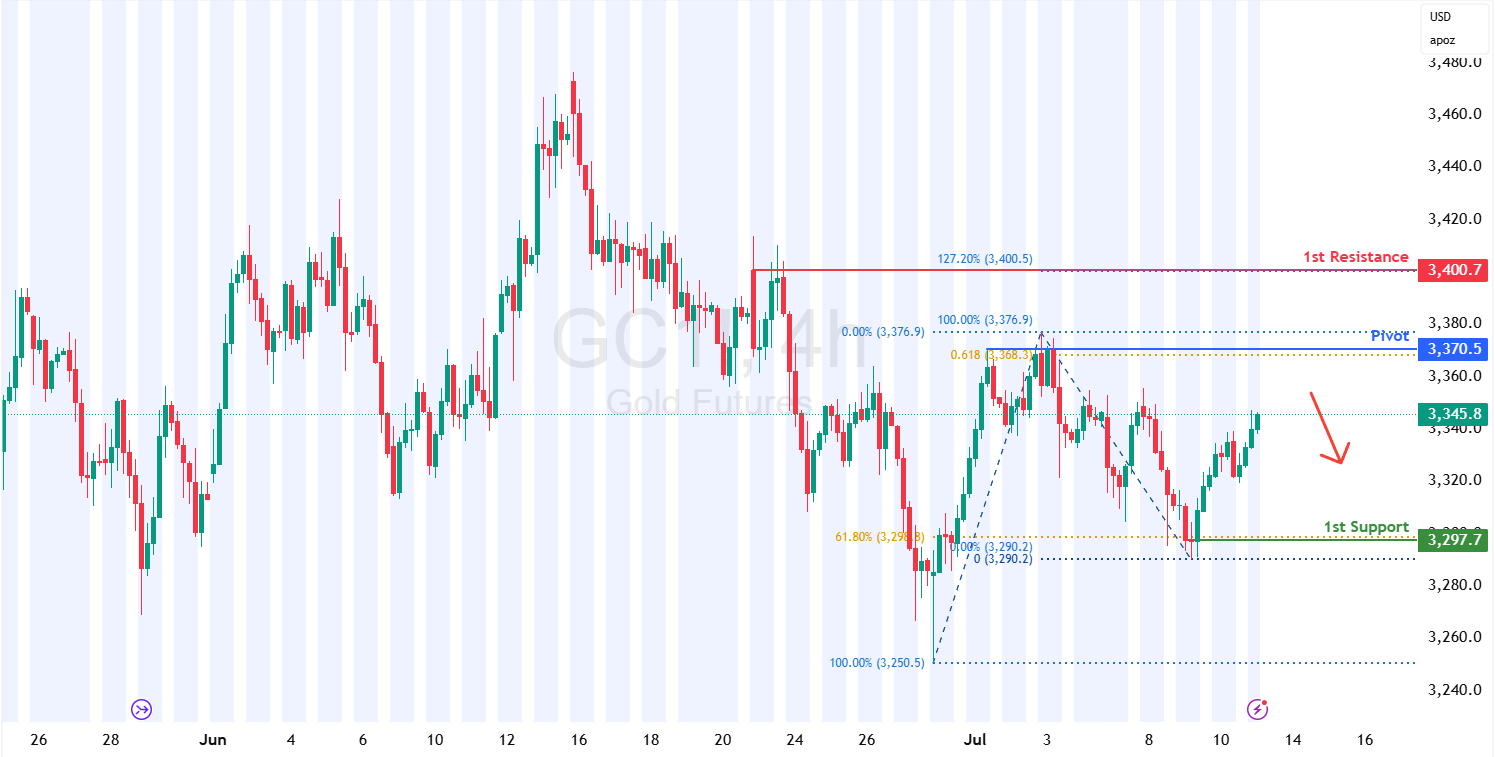 Gold Futures (gc1!) H4 I Swing-high Resistance at 61.8% Fibonacci Projection