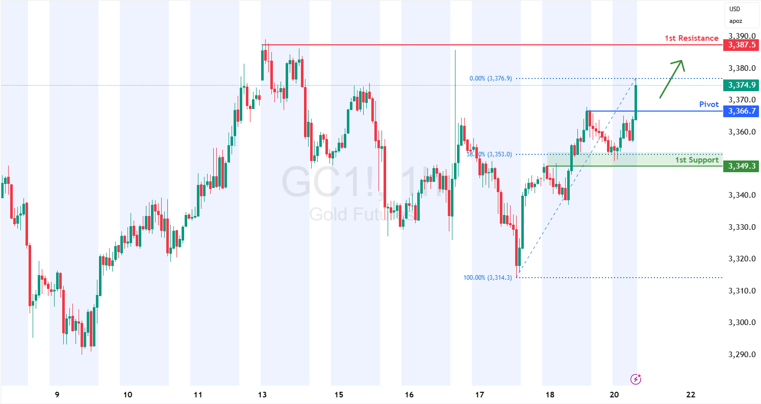 Gold (gc1!) H1 I Potential Pullback Before Bouncing Higher