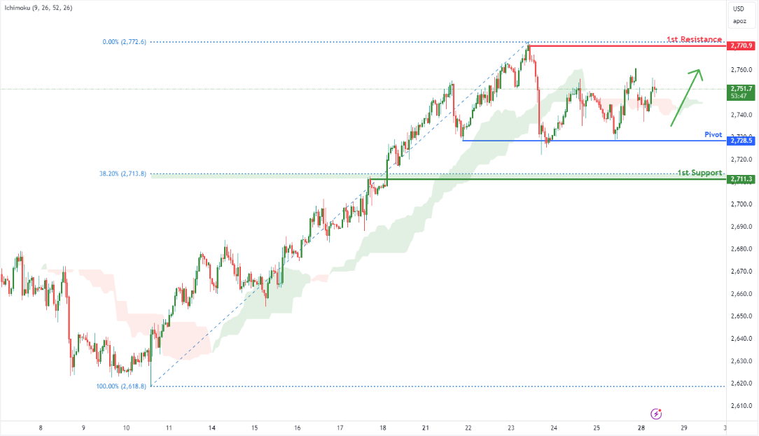 Gold Futures (gc1!) H1 | Falling to Multi-swing-low Support