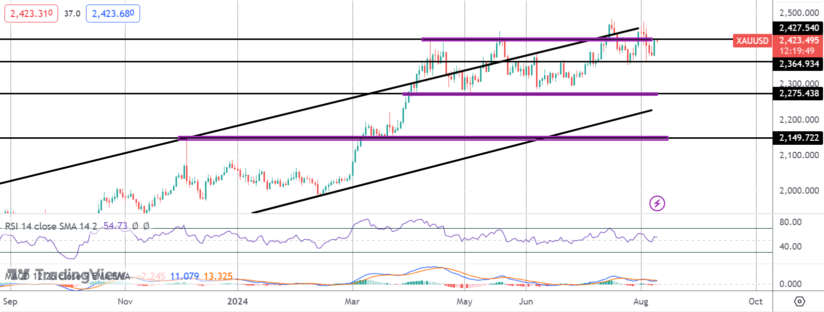 Gold Attempting to Break Higher