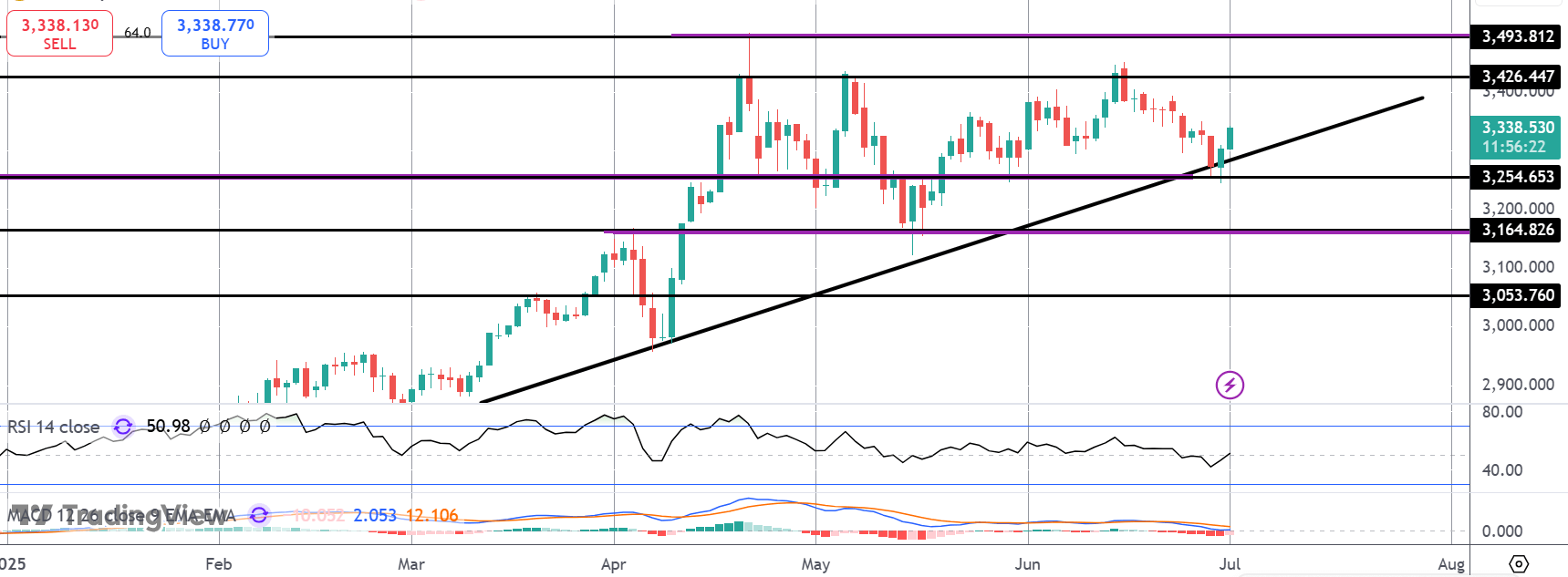 Gold Higher As USD Breaks Down