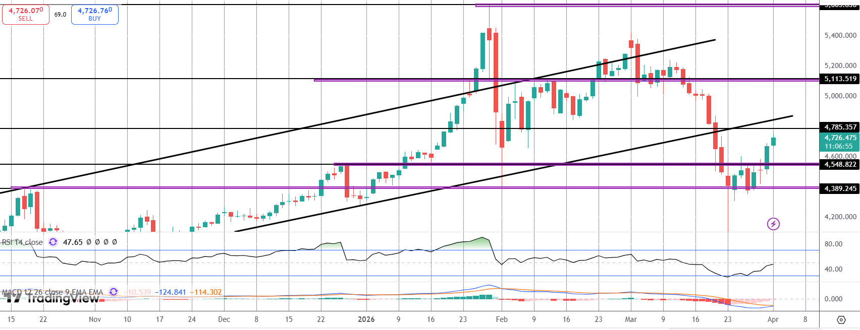 Gold Pushing Higher As Crude & Dollar Fall