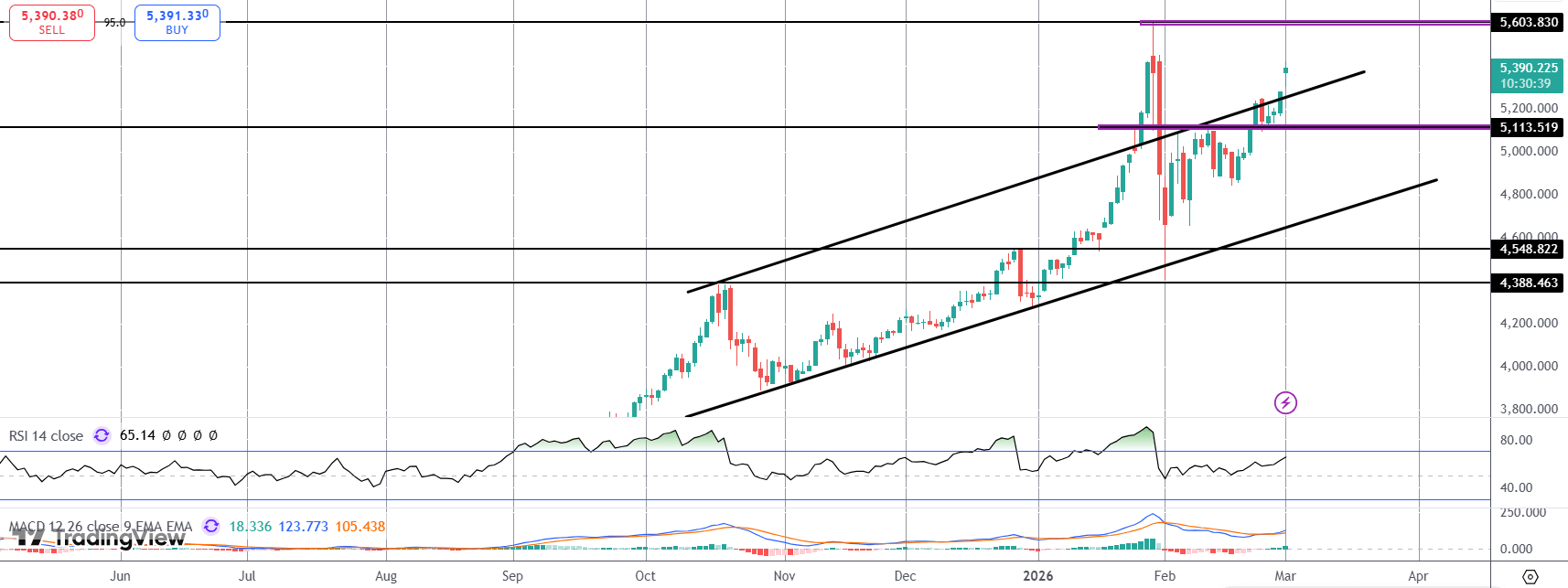 Gold Breakout Eyed on Safe-Haven Surge
