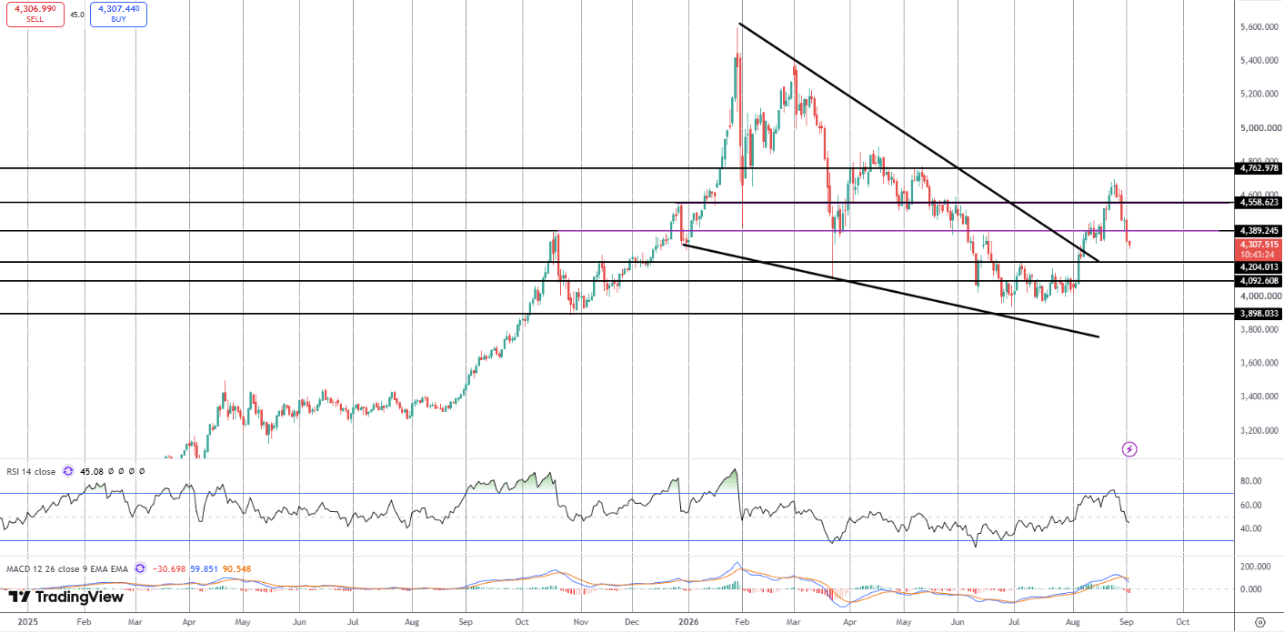 Gold Sinks On USD Rebound