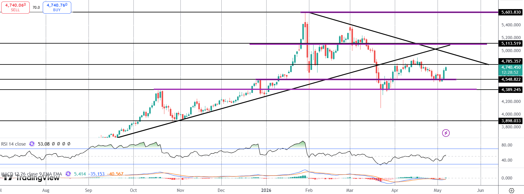 Gold Higher Amidst USD Sell-off