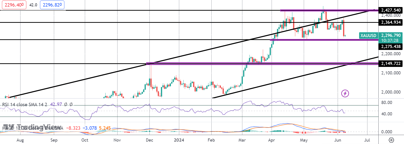 Make or Break Week For Gold