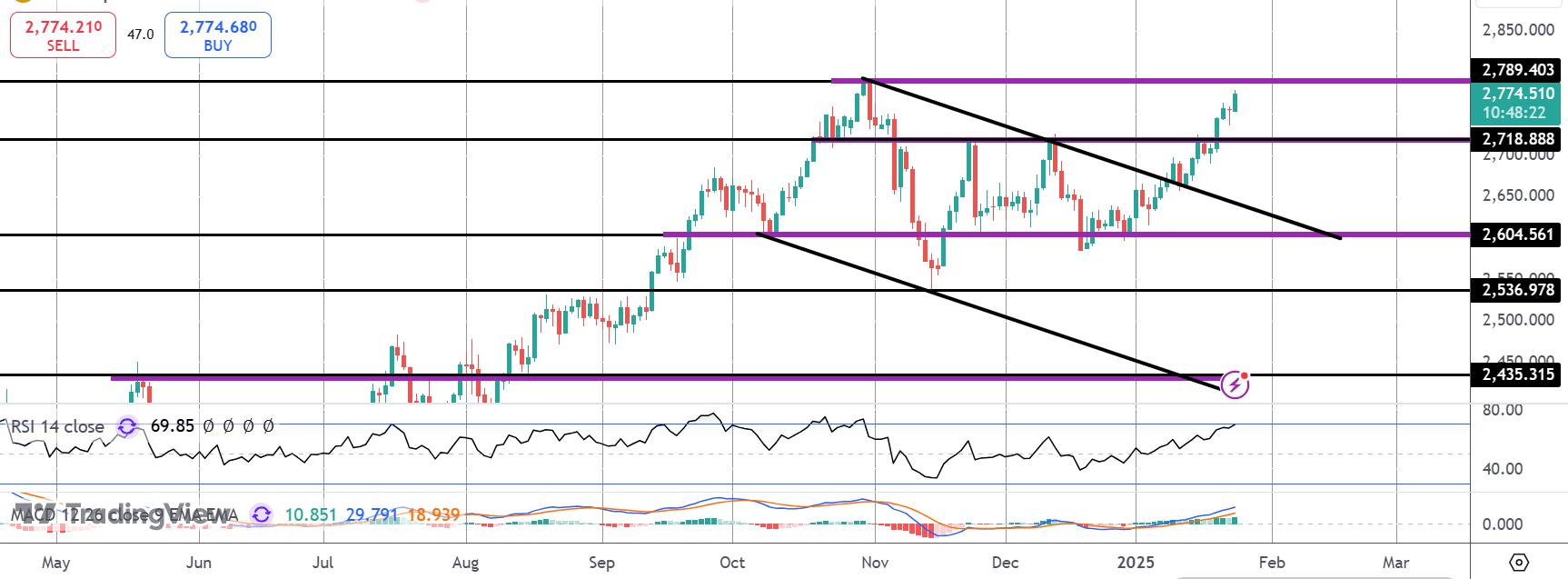 Is Gold About To Breakout?
