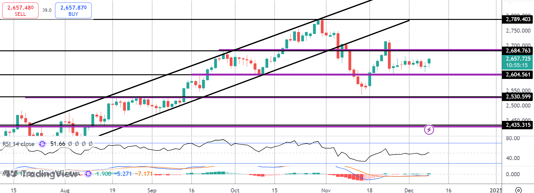Gold Rallies on Safe Haven Surge