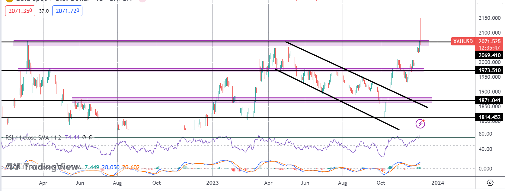 Explosive Morning For Gold Prices