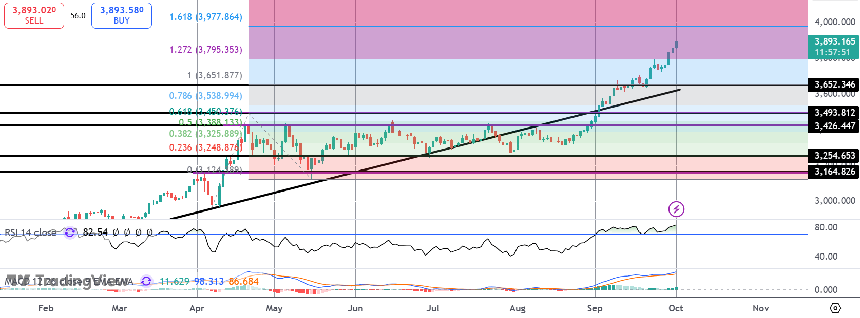 US Govt Shutdown Drives Gold Higher