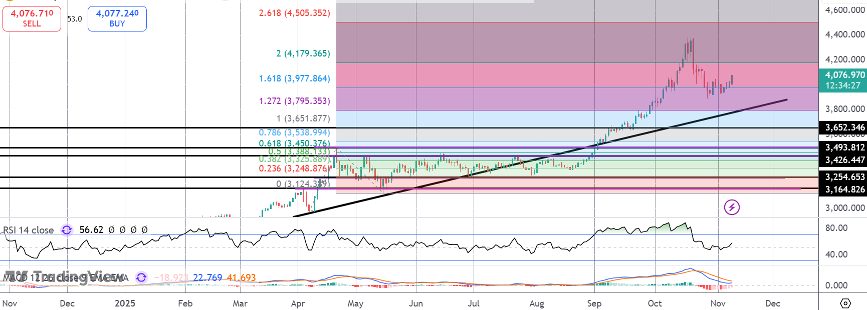 Gold Soaring on US Data Weakness