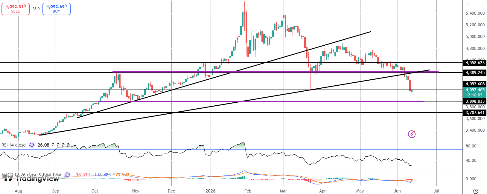 Gold Hits Fresh YTD Lows