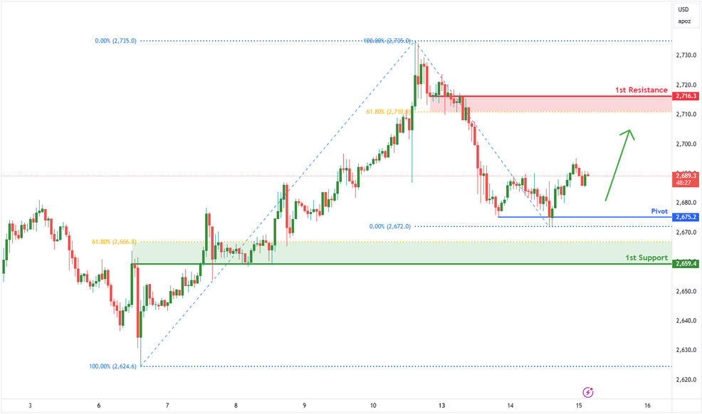 Gold Futures (gc1!) H1 | Potential Bullish Bounce