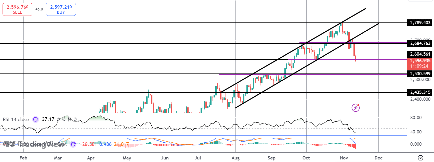 The Great Gold Unwind