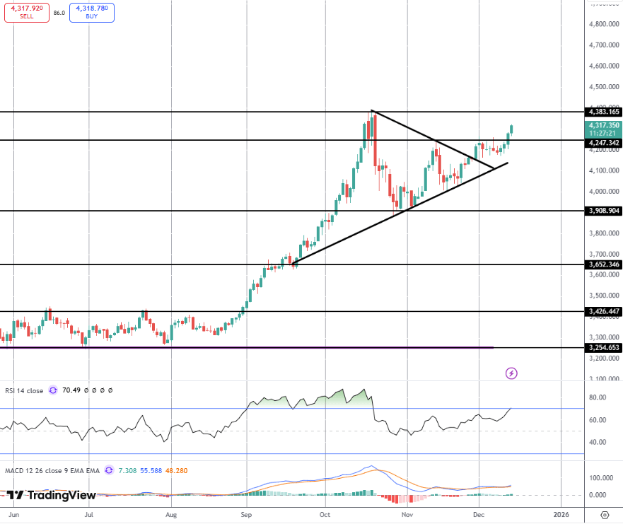 Gold Eyeing Fresh Highs on Dovish Fed View