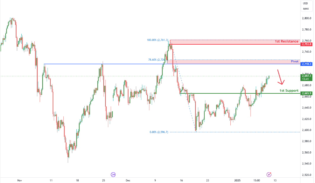 Gold Futures (gc1!) H4 | Potential Bearish Reversal