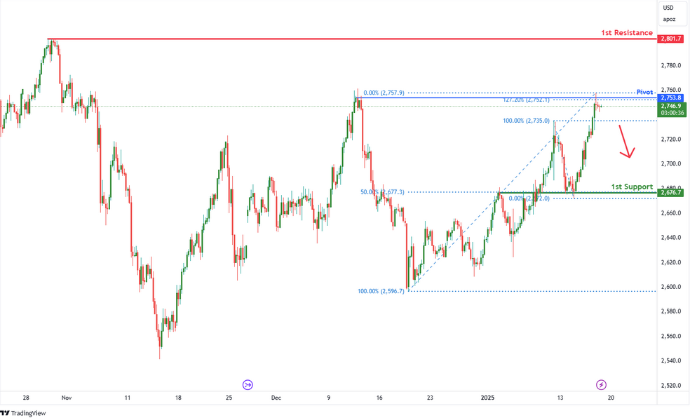 Gold Futures (gc1!) H4 | Rising Into Swing-high Resistance