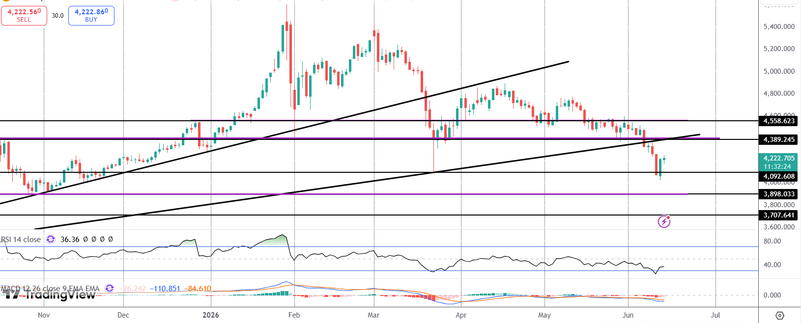 Gold Reverses Higher Off Fresh YTD Lows