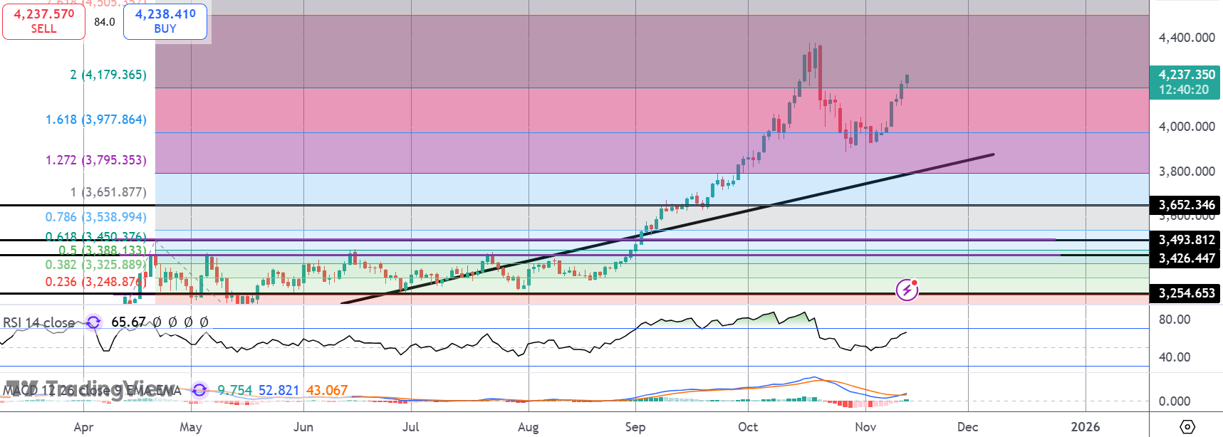 Gold Soaring As USD Tanks on US Data Expectations