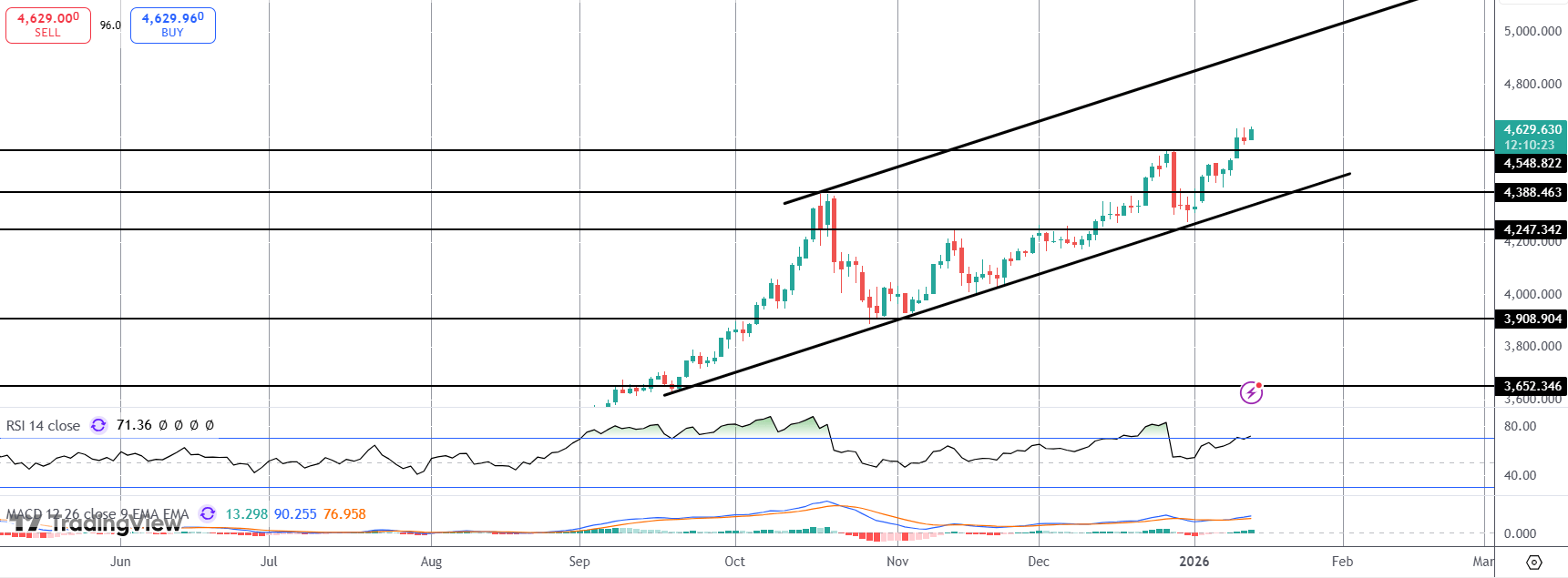 Gold Spikes Higher on Softer US Inflation