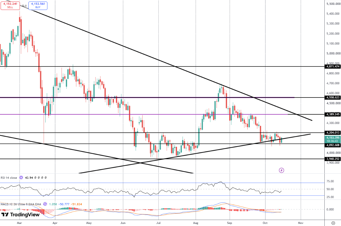 Gold Benefits From USD Dip on AI Funding Fears