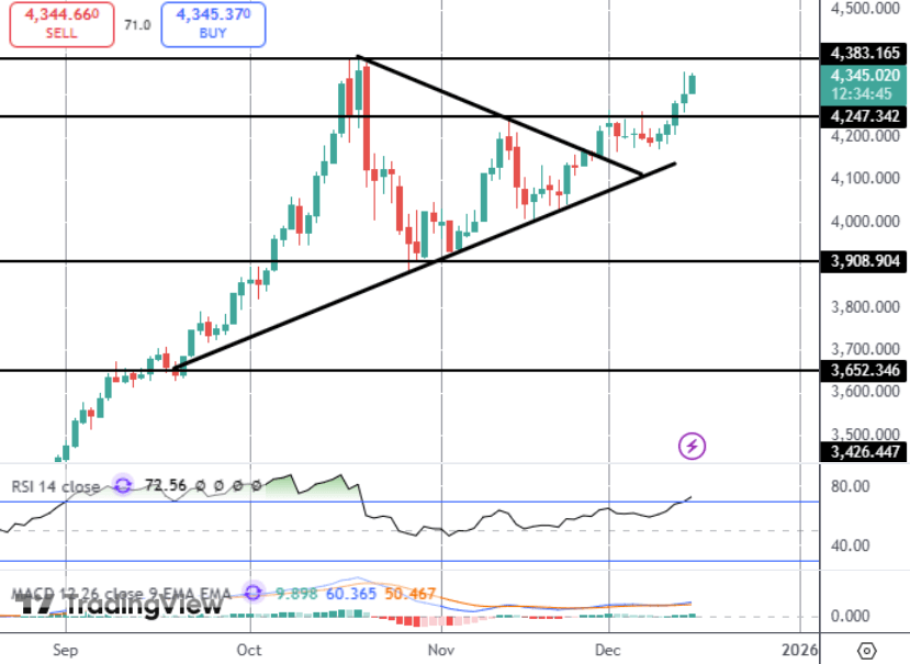 Gold Bulls Eyeing Record Breakout This Week