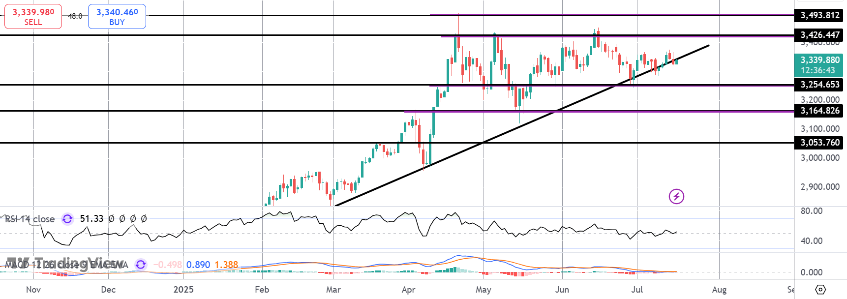 Gold Consolidation Continues For Now