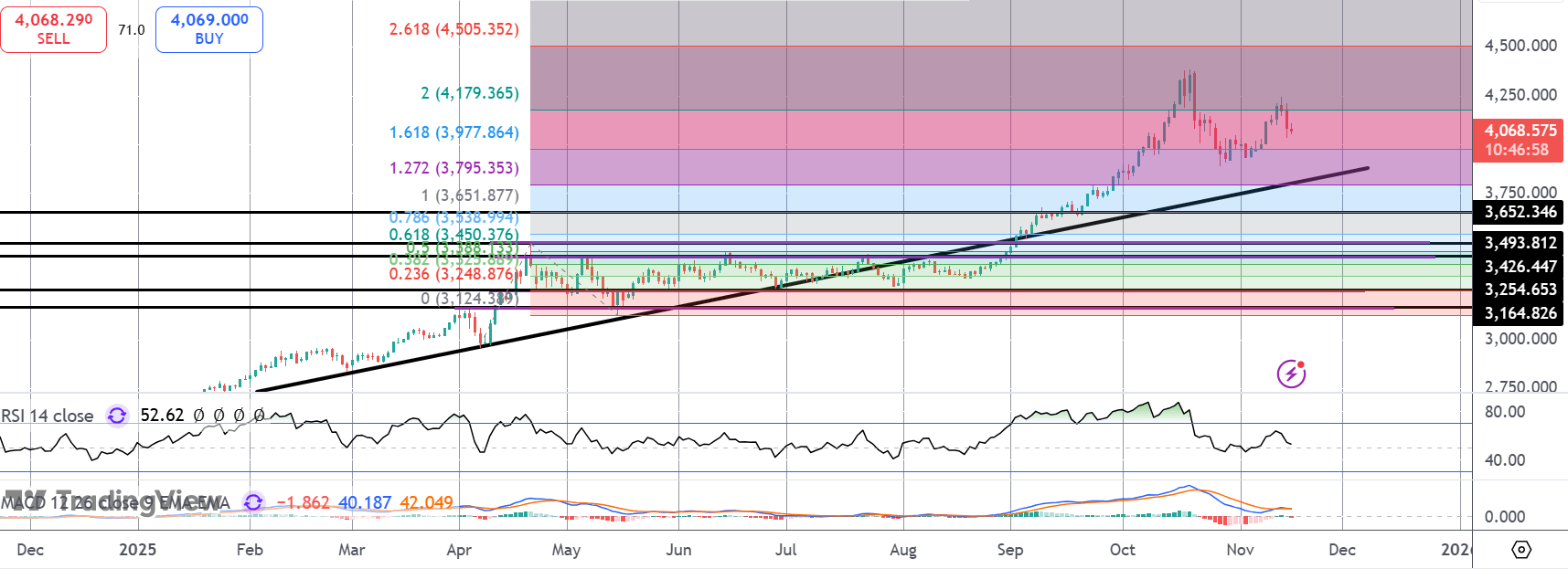 Is Gold At Risk of A Deeper Reversal?