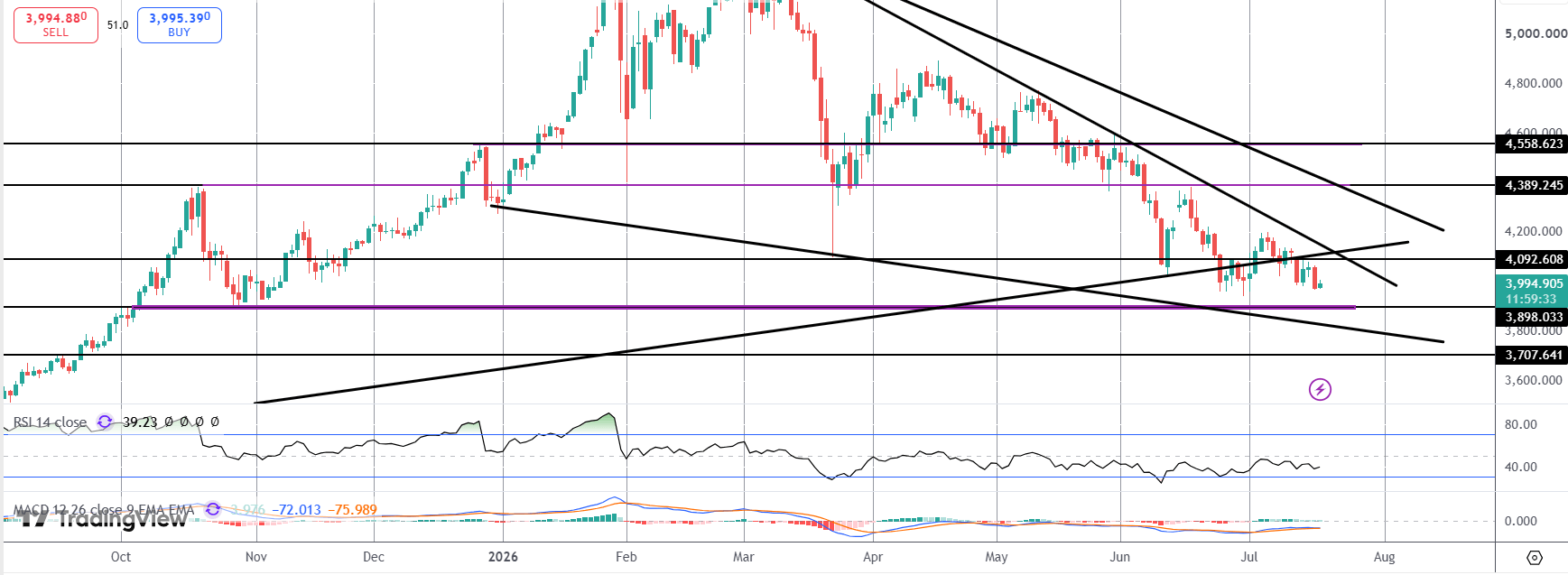 Gold At Risk Of Deeper Drop Over Iran War Re-escalation