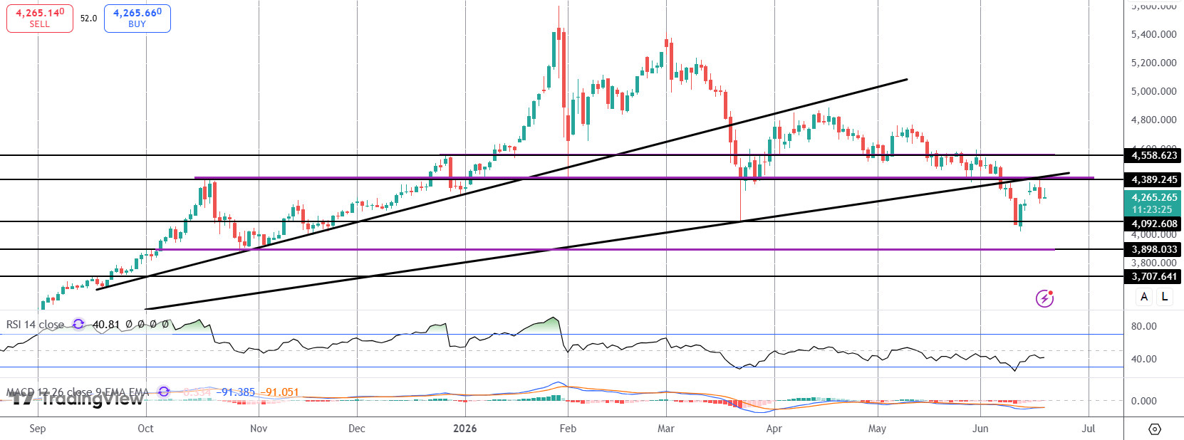 Hawkish Fed Shifts Blunts Gold Rally