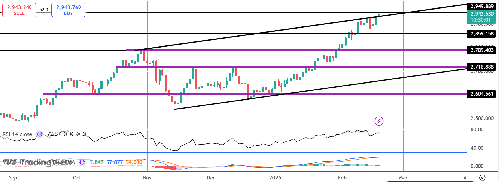 Gold Hits New Highs on Trump Tariff Comments