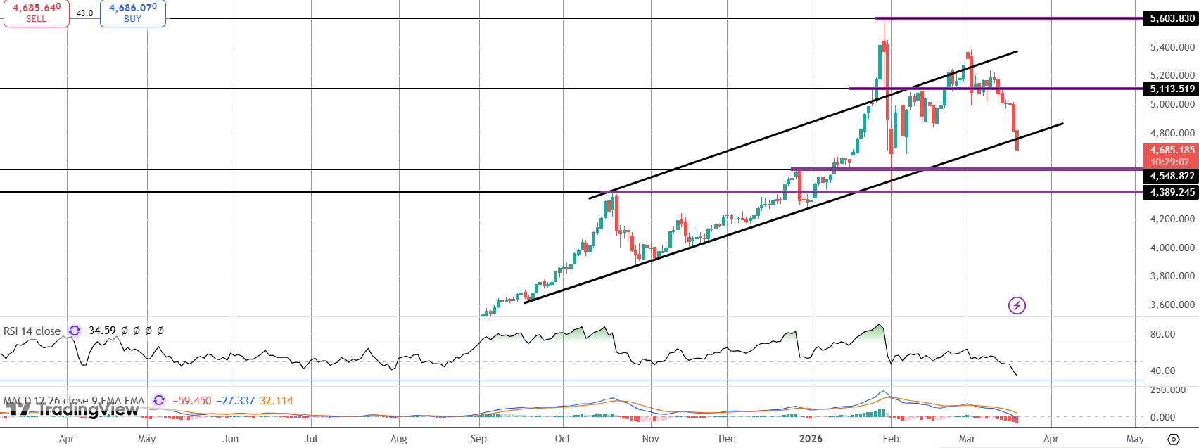 Gold Plunges on Hawkish Fed Details