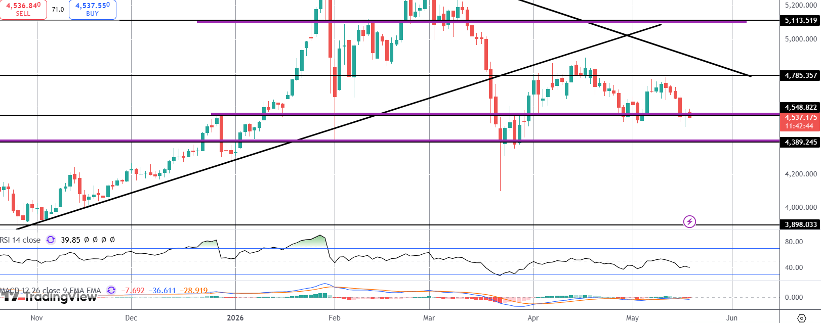 Gold Lower Amidst Iran Uncertainty