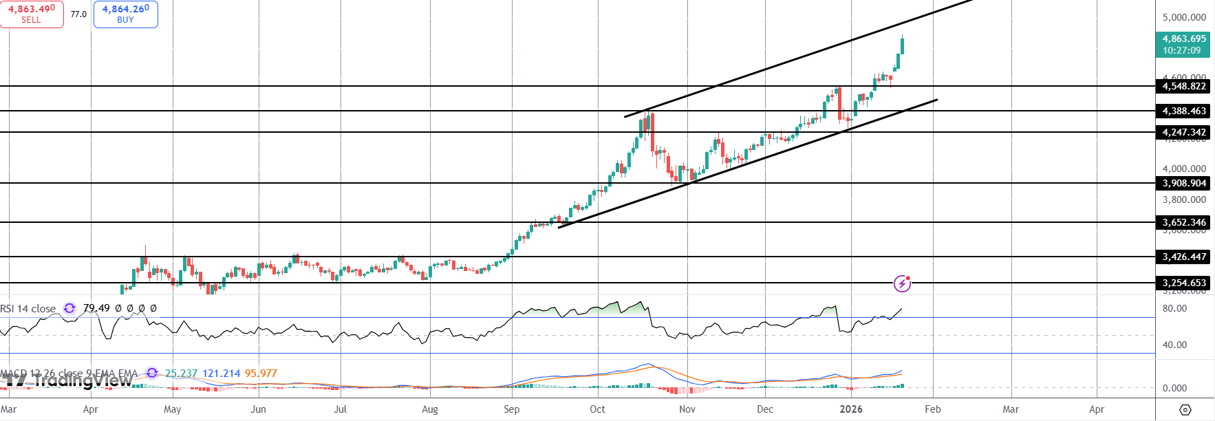 Gold At Record Highs Ahead of Trump Speech in Davos