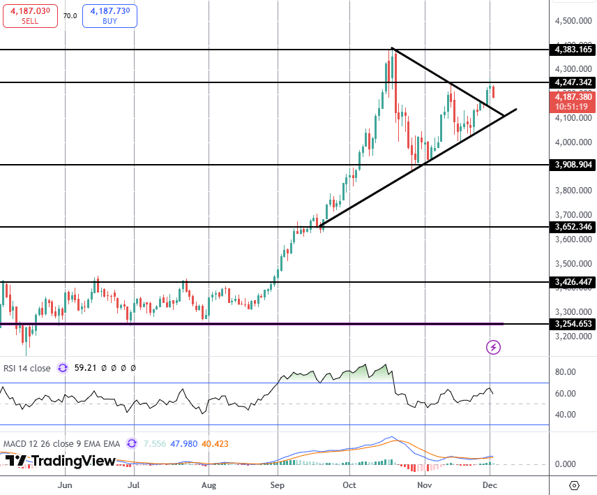 What's Capped The Rally in Gold?