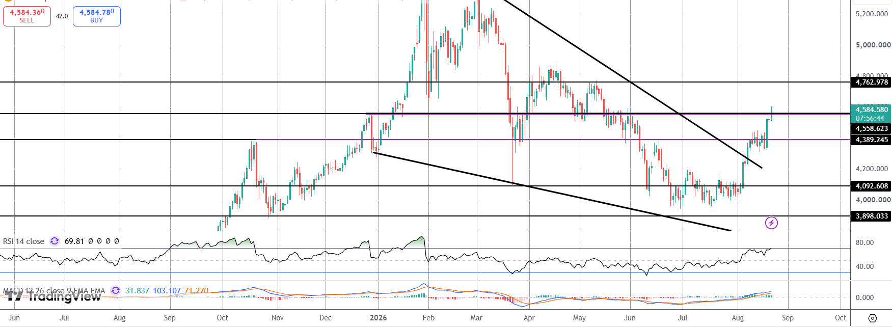 Gold Higher As USD Tumbles on Bond Yield Sell-off