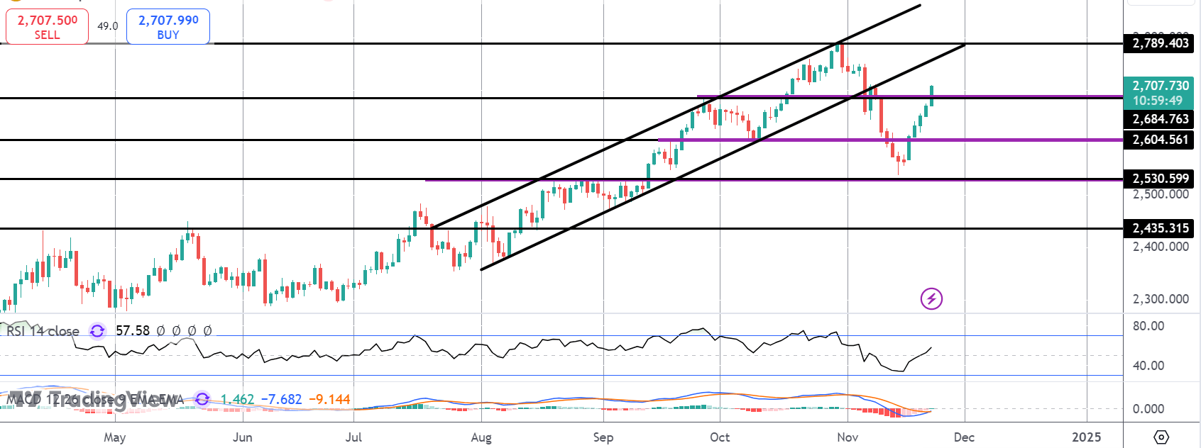 Gold Higher On Soaring Safe-haven Demand