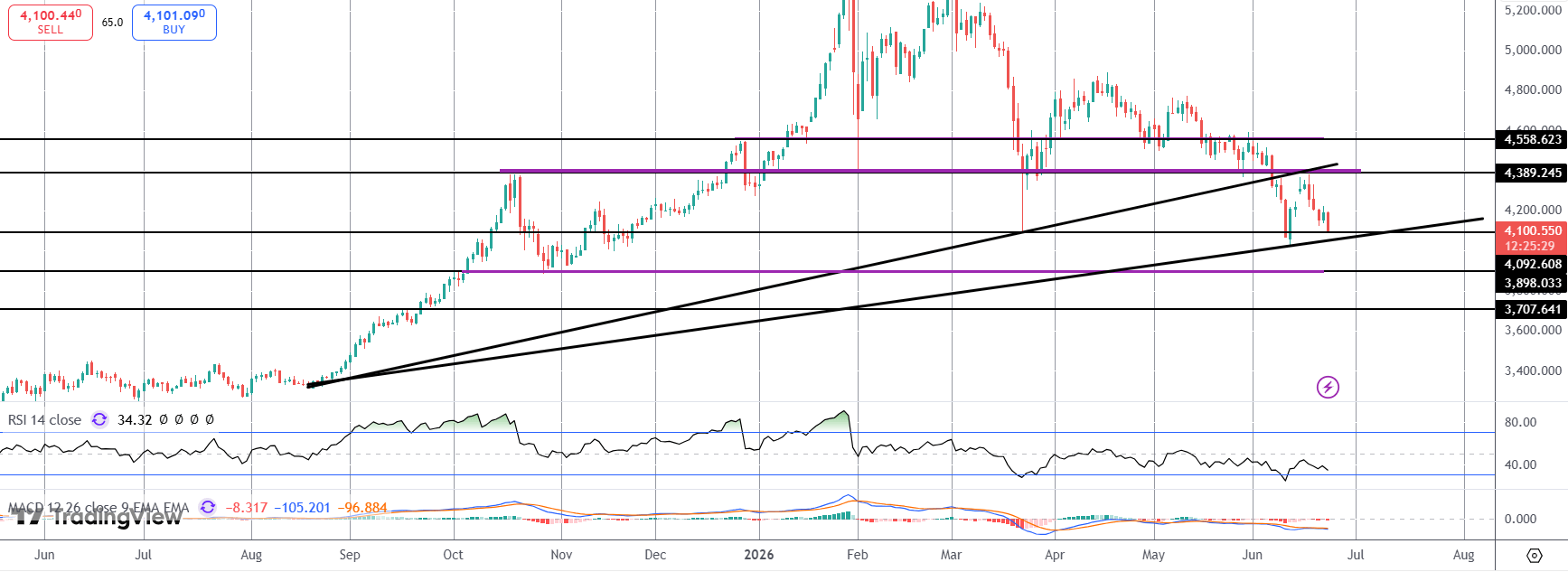 Gold Testing Key Support As USD Breaks Out