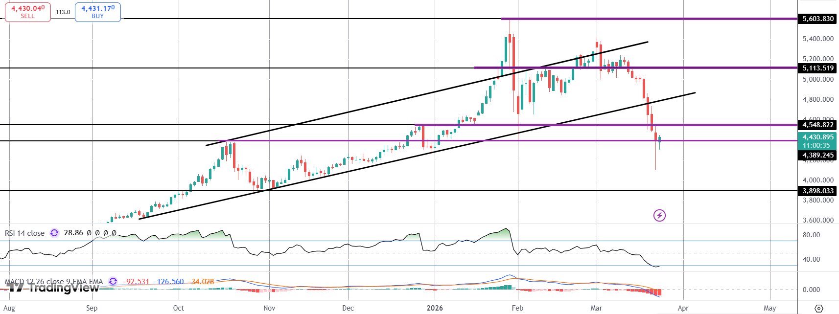 Wild Price Swings In Gold Futures