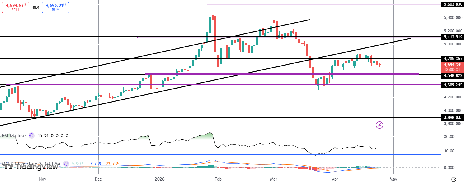 Gold Softer As USD Recovery Continues