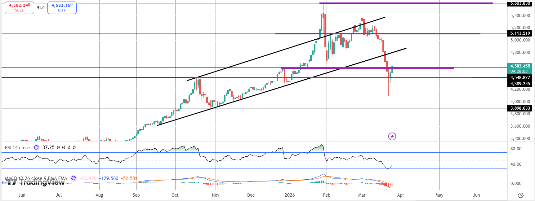 Softer Oil & USD Boosts Gold Demand