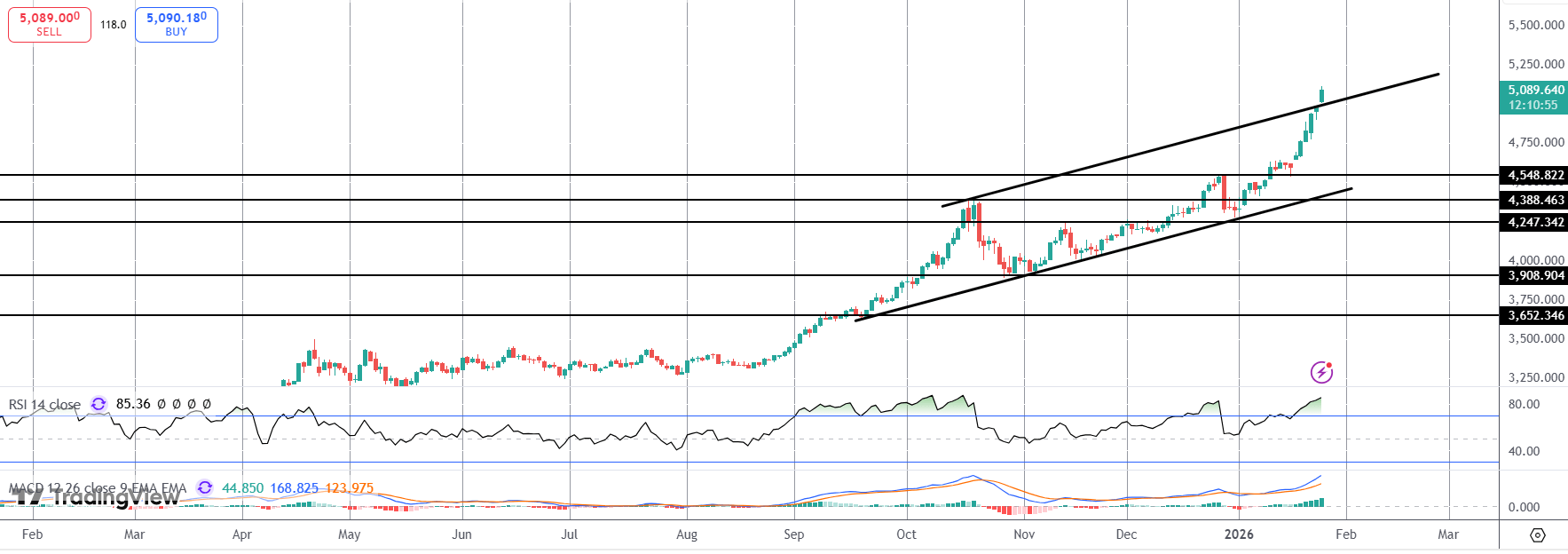 Explosive Gold Rally Continues Ahead of FOMC